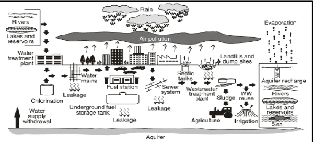 Figure 2.3 - The Urban Water Cycle shown pictorially  Source: Marsalek, J. et al., (2006) 
