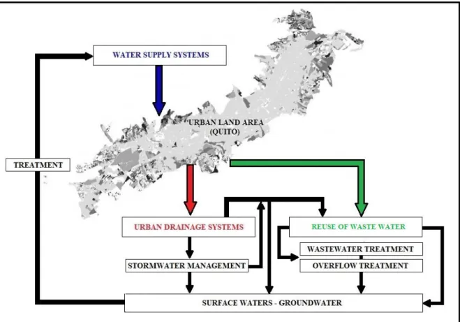 Figure 2.5 - Main Components of Urban Water Cycle   Source: Author’s own drawings 