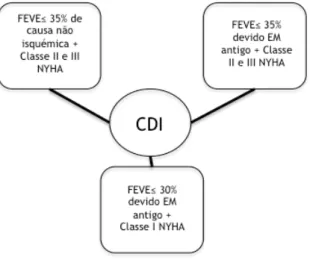 Fig.  6  -  Indicações  para  CID  nos  casos:  Pós-Enfarte  Agudo  do  Miocárdio  (≤  40dias)  com  Cardiomiopatia  crónica  pré-existente  (≥  3meses)