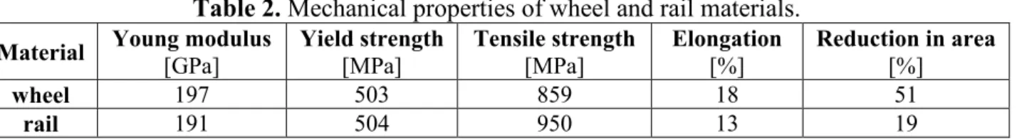 Table 1. Chemical composition of wheel and rail materials [% weight]. 