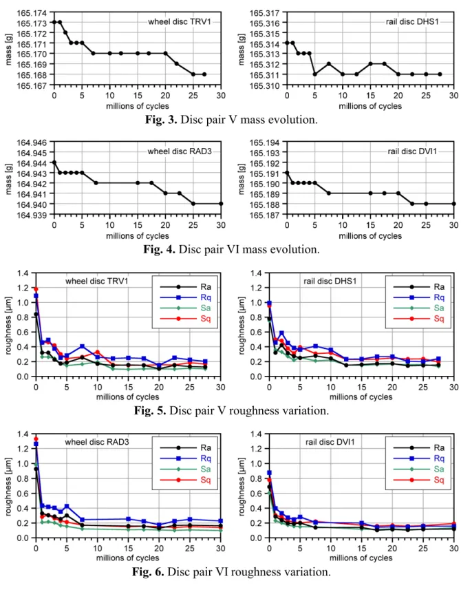 Fig. 3. Disc pair V mass evolution. 