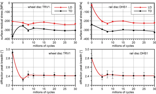Fig. 9. Surface residual stresses and X-ray diffraction peak breadth evolution during RCF tests