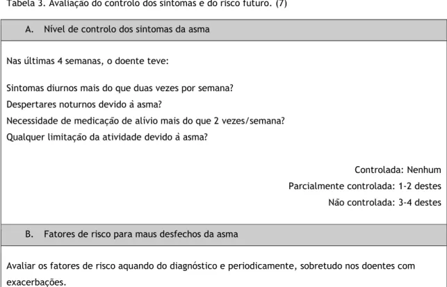 Tabela 3. Avaliação do controlo dos sintomas e do risco futuro. (7)  A.  Nível de controlo dos sintomas da asma 