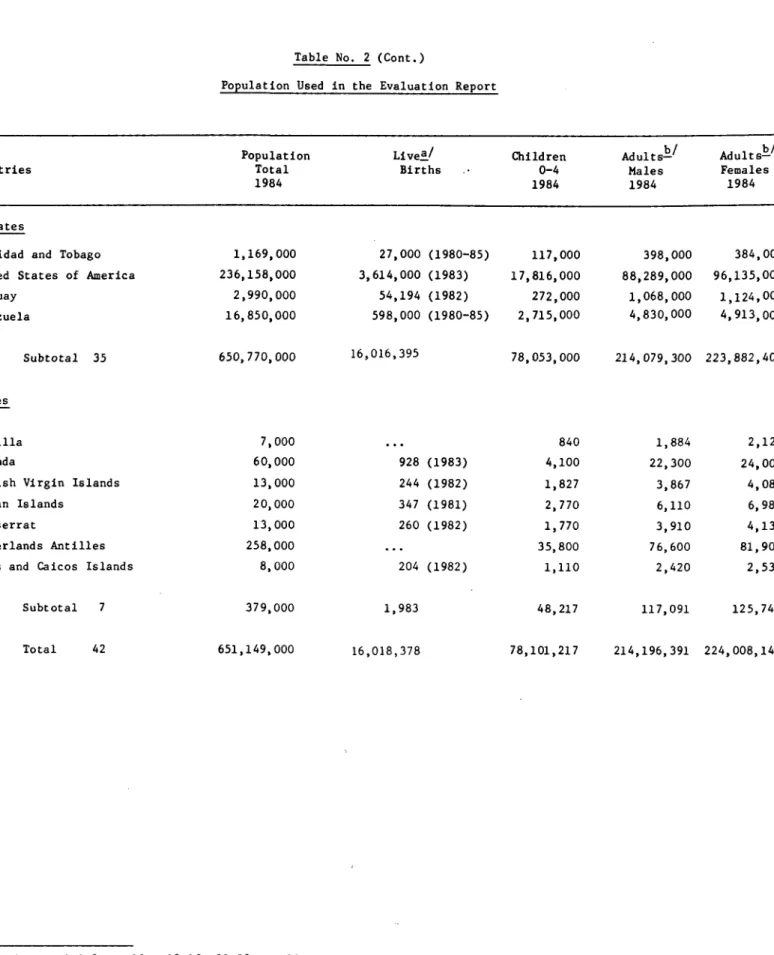 Table  No.  2 (Cont.)