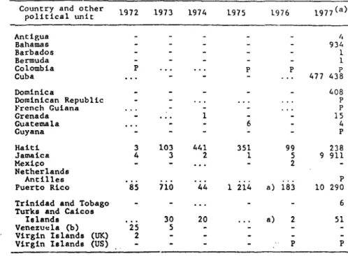 TABLE  1.  REPORTED  CASES  OR SUSPECTED OUTBREAKS IN THE  CARIBBEAN  AREA,  1972-1977
