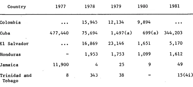 TABLE  2.  REPORTED  CASES  OF  DENGUE  IN  SELECTED  COUNTRIES,  1977-1981