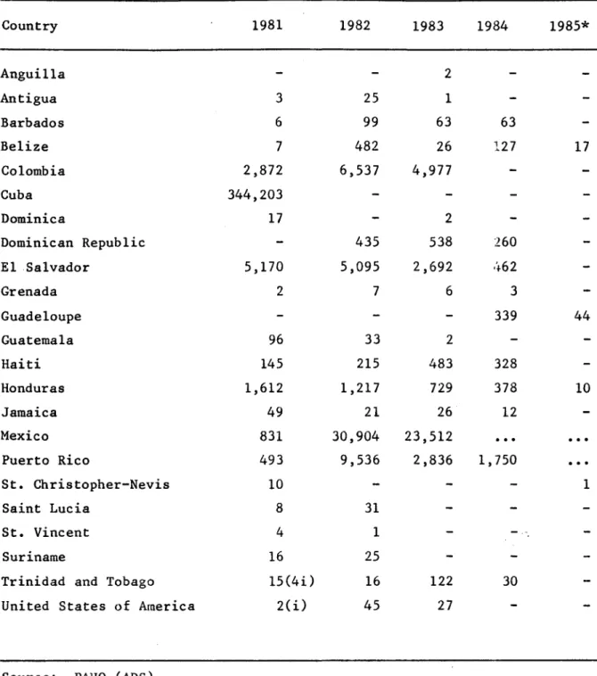 TABLE  3.  REPORTED  CASES OF  DENGUE  1981-1985
