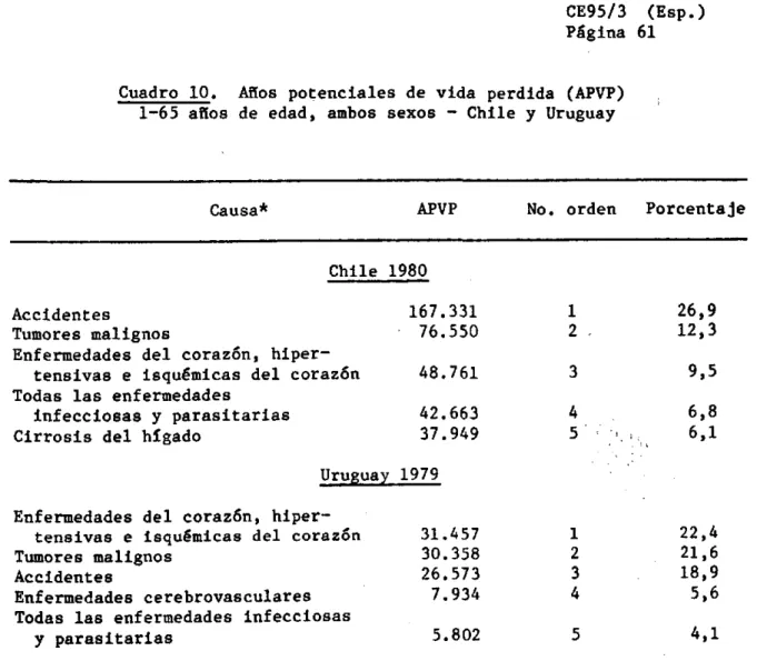 Cuadro  10.  Años  potenciales  de  vida  perdida  (APVP) 1-65  años  de  edad,  ambos  sexos  - Chile  y Uruguay