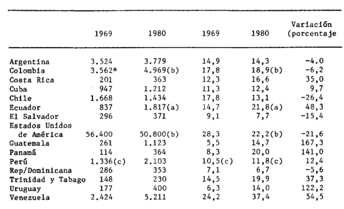 Cuadro  12.  Número  de  defunciones  por  accidentes  de  tránsito, tasas  de  mortalidad  por  dicha  causa  y su  variación  porcentual en  países  seleccionados  de  la  Región de  las  Américas  en 1969  y 1980