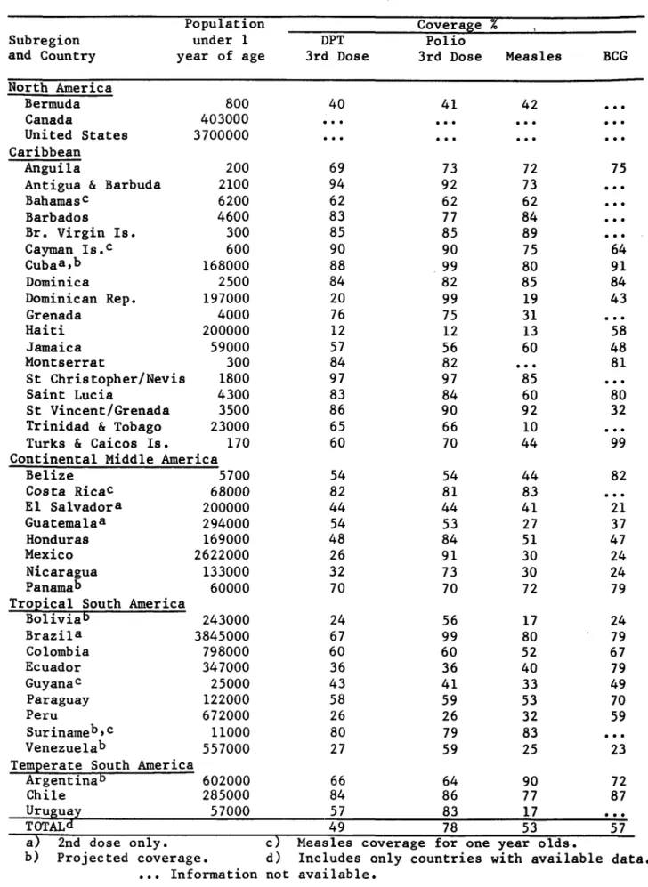 Table  1:  Vaccination coverage  in  children under  one by  type  of vaccine.  1984  (provisional)