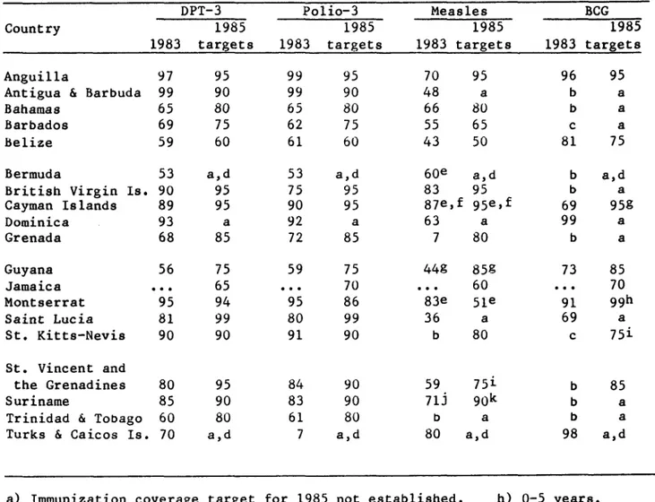 Table  3  shows  the  1985  coverage  targets  for  complete  immunization  of children  under  1  year  of  age  with  DPT,  polio,  BCG  and  measles  vaccines, together  with  reported  1983  coverages  for  each  of  the  countries  attending  the meet