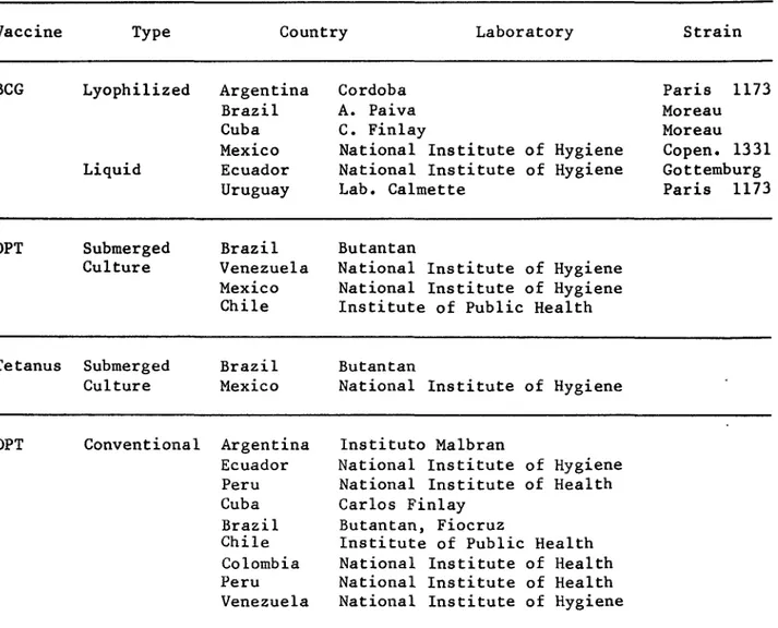 Table 4:  Countries  producing bacterial  vaccines  in  Latin America,  1984