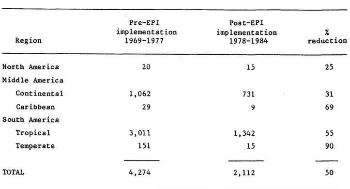 Table  11:  Mean  number of  cases  of  poliomyelitis reported  annually  in  the Americas  pre- versus  post-EPI  implementation-and  percentage