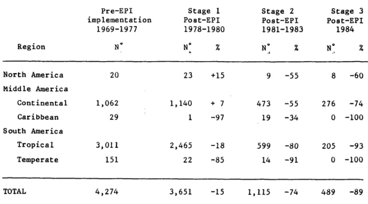 Table  12;  Mean  number  of  cases  of  poliomyelitis  reported  annually  in  the Americas  by  stages  post-EPI  implementation  and  percentage