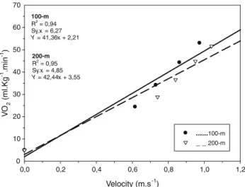 Fig. 1 VO 2 on-kinetics pattern for one subject in the four sub- sub-maximal bouts Velocity (m.s -1 )0,00,20,40,6 0,8 1,0 1,2VO2 (ml.Kg-1.min-1)010203040506070......100-m_ _ 200-m100-mR2 = 0,94Sy.x = 6,27Y = 41,36x + 2,21200-mR2 = 0,95Sy.x = 4,85Y = 42,44x