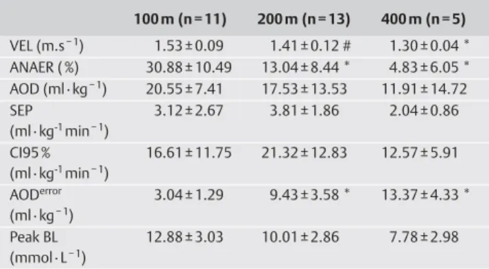Table 1         Measurements and calculations in the three all-out bouts 