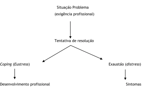 Tabela 1: Processo de Desenvolvimento de Situações de Eustress e Distress. 