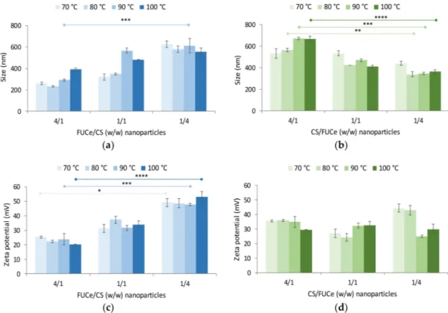 Figure 7. Effect of crude extracts of fucoidan/chitosan FUCe/CS (blue) and CS/FUCe (green) mass ratio on (a,b) size and (c,d) zeta potential of nanoparticles formulated using extracts obtained by hydrothermal extraction at different maximal temperatures