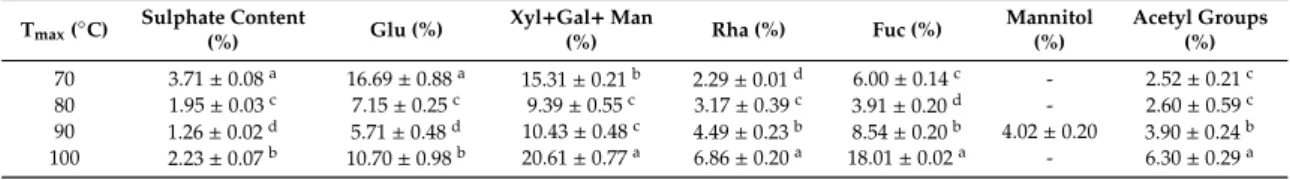 Table 2. Influence of the extraction temperature on the sulphate and monosaccharide composition of the extracts obtained after alginate precipitation