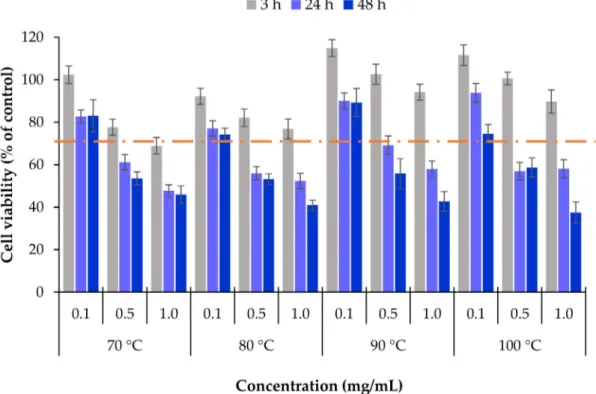 Figure 5. Cell viability of HCT-116 cells (intestinal epithelium) upon exposure to L. ochroleuca extracts obtained under different conditions of temperature extraction