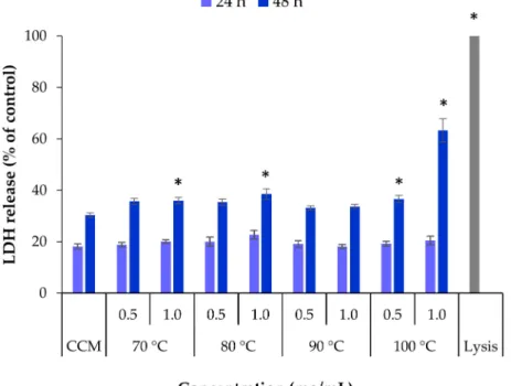 Figure 6. Lactate dehydrogenase (LDH) released from HCT-116 cells after 24 h and 48 h exposure to L