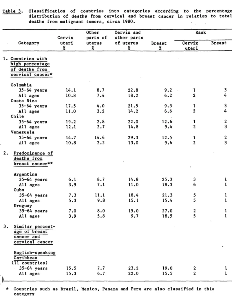 Table 3.  Classification  of  countries  into  categories  according  to  the  percentage distribution  of  deaths  from  cervical  and  breast  cancer  in  relation  to  total deaths  from malignant  tumors,  circa  1980.