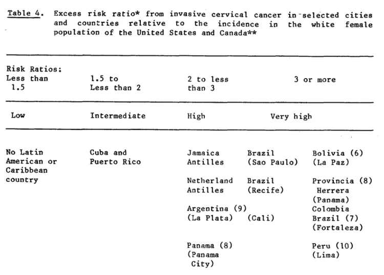 Table 4.  Excess  risk  ratio*  from  invasive  cervical  cancer  in-selected  cities and  countries  relative  to  the  incidence  in  the  white  female population  of  the  United  States  and  Canada**