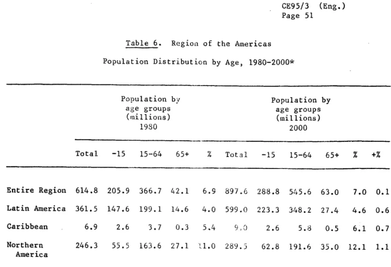 Table  6.  Region  of  the  Americas Population  Distribution by  Age,  1980-2000*