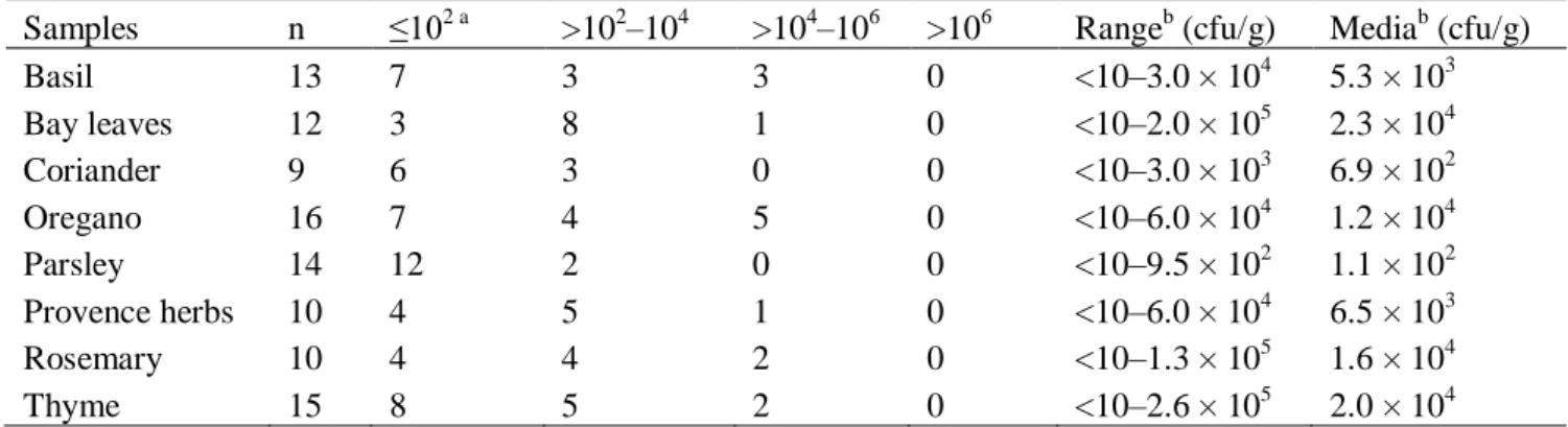 Table 2. Filamentous fungi in the dried aromatic herbs samples (n—Number of samples  of each species,  a —Range in cfu per gram of dried herbs,  b —Counts are given in cfu/g)