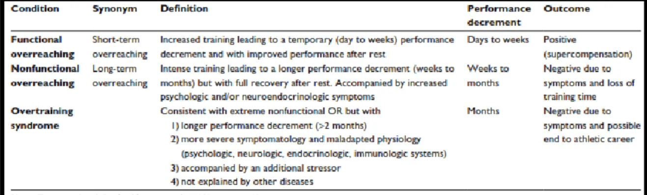Tabela 1: Terminologia do Overtraining e Overreaching. (13) 