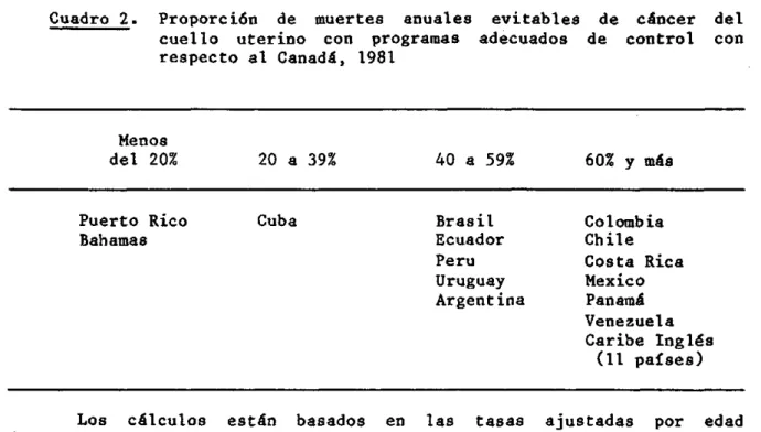 Cuadro  2.  Proporció6n  de  muertes  anuales  evitables  de  cáncer  del cuello  uterino  con  programas  adecuados  de  control  con respecto  al Canadá,  1981