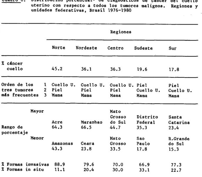 Cuadro  6.  Distribuci6n  porcentual*  de  diagnósticos  de  cncer  del  cuello uterino  con  respecto  a  todos  los  tumores  malignos