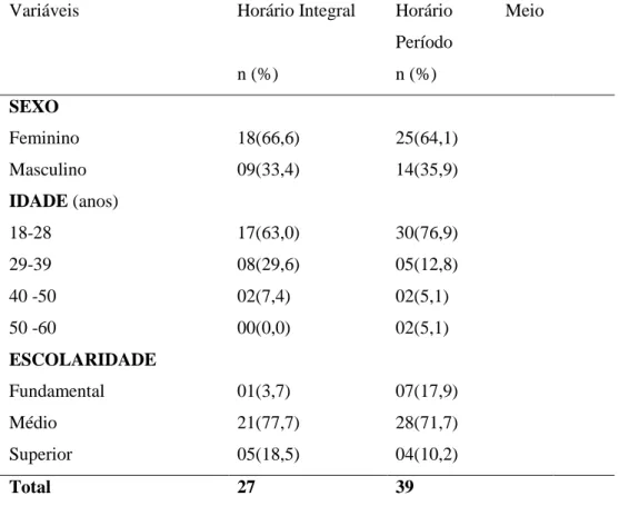 Tabela 1. Distribuição dos ACS, por idade, sexo, escolaridade e formação profissional