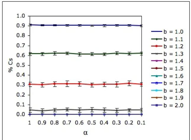 Figure 2: % of cooperators for φ = 0.1 (RD rule).