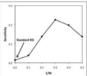Figure 3: Sensitivity of the NPMRD rule to the synchrony rate as a function of M1 , for φ = 0.1.