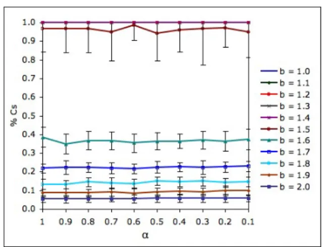 Figure 6: % of cooperators for φ = 0.1 and K = 1 (PMGP rule).