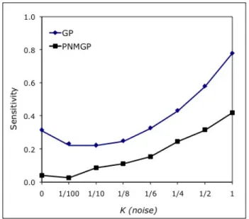 Figure 7: Sensitivity of the ERD rule for φ = 0.1 as a function of θ and S. θ = |N 1