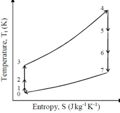 Figure 2: Brayton Cycle [12] 