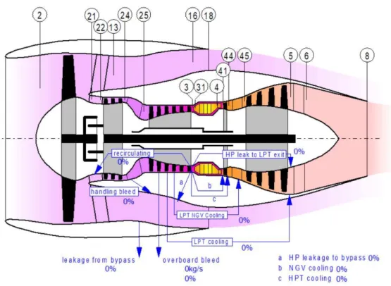 Figure 3: Engine components and stations, obtained from Gasturb software [16]. 