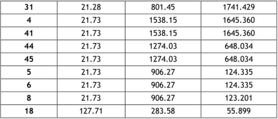 Table 5: Thrust and TSFC obtained from the modelling. 