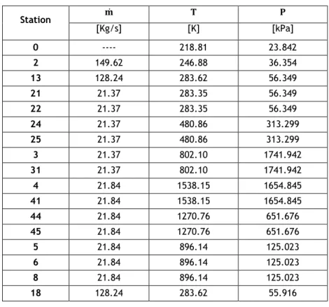 Table 8: Thrust and TSFC obtained from the modelling. 