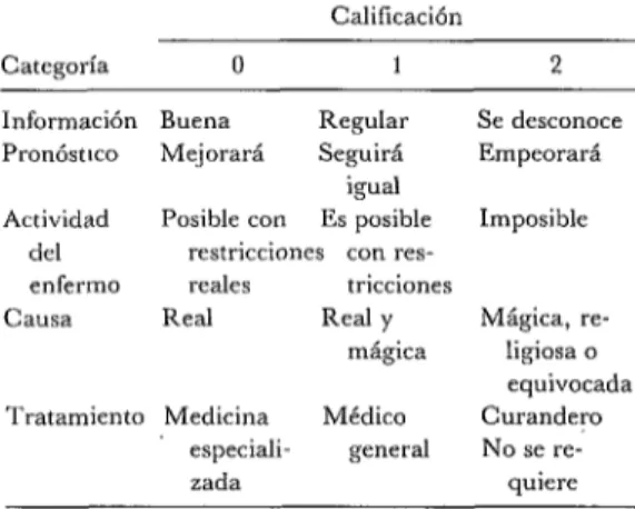 CUADRO  2-Escala  de  calificación  para  las  res-  puestas  a las  categorías  de  las  siete  historietas  en  dos  comunidades,  México,  1981-1982