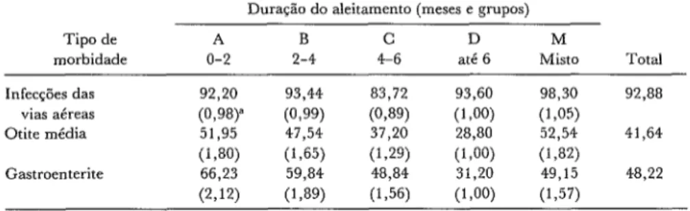 TABELA  2-lncidéncia  de  epis6dios  de  morbidade  por  100  chancas  segundo  a  du-  racáo  do  aleitamento  materno  em  meses,  CECAMIP,  abril  de  1975  a  dezembro  de  1978
