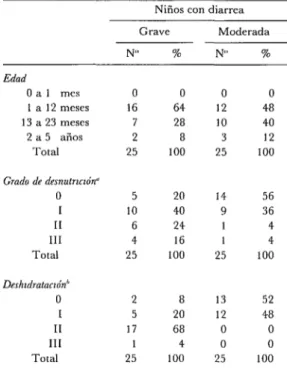 CUADRO  l-Distribución  por  edad  y  grado  de  desnutrición  y  deshidratación  de  los  pacientes  con  diarrea,  Medellín,  Colombia,  1982