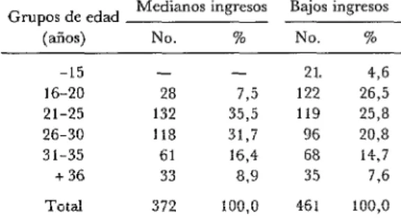 CUADRO  2-Distribución  de  dos  poblaciones  de  gestantes  de  Santiago,  Chile,  por  nivel  so-  cioeconómico,  según  los  grupos  de  edad