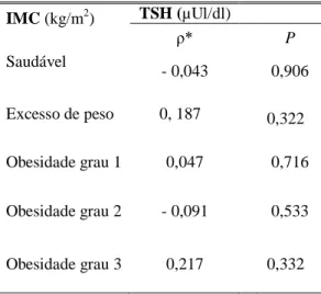 Tabela 4 - Coeficientes de Correlação de Spearman (ρ) e P values (P) das correlações entre IMC e TSH,  para as diferentes classes do IMC