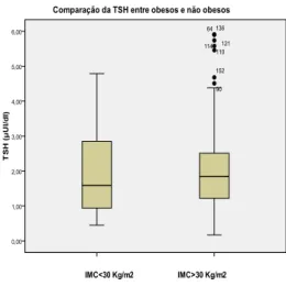 Tabela 7- Mediana, média e desvio-padrão da TSH para obesos e não obesos. 