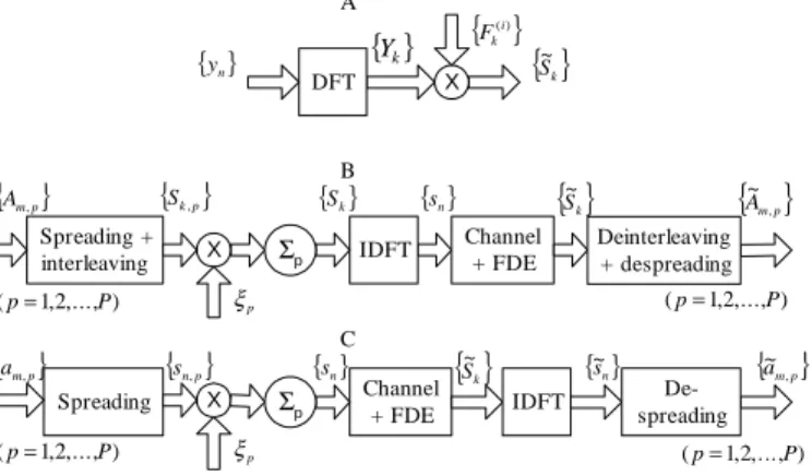 Fig. 1. FDE structure (A) and transmission models for MC-CDMA (B) and DS-CDMA (C).