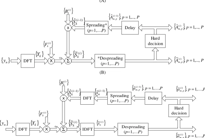 Fig. 2. IB-DFE receiver for MC-CDMA (A) (* denotes the complementary interleaving/deinterleaving) and DS-CDMA (B).