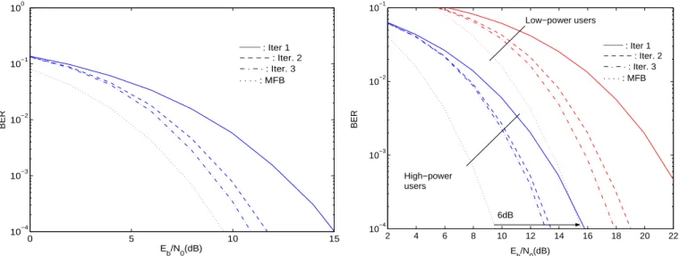 Fig. 3. MC-CDMA BER performance when K = 256 ( M = 1 ) and P = 256 users, with the same assigned power.